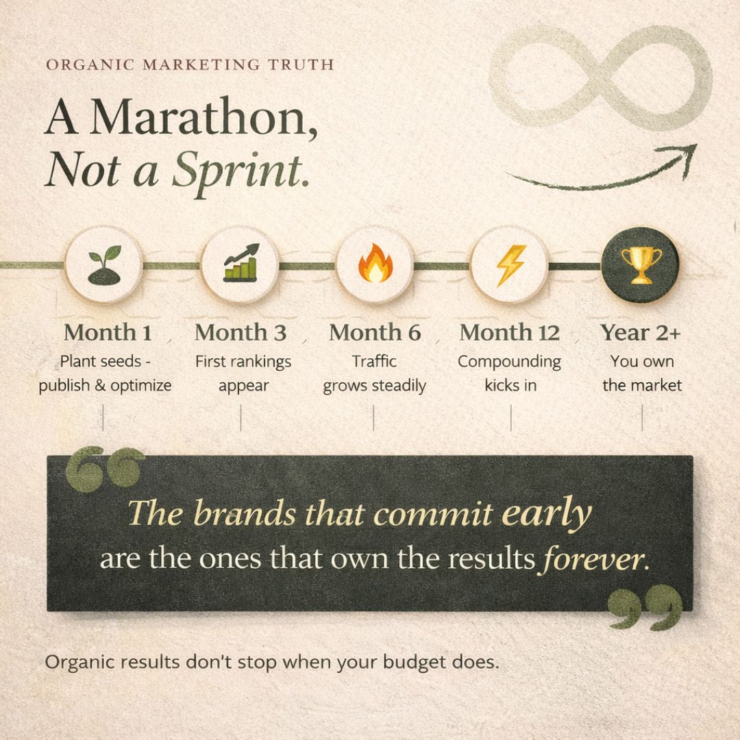 Grow your business by organic marketing with a long-term SEO and content strategy timeline showing steady traffic growth, higher rankings, and compounding business results over time.