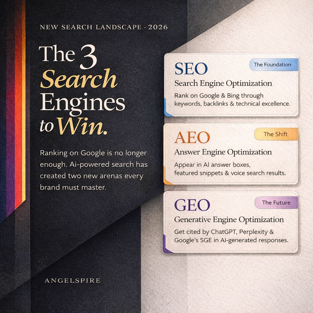 A split-layout editorial infographic explaining the three modern search optimization strategies — SEO (Search Engine Optimization), AEO (Answer Engine Optimization), and GEO (Generative Engine Optimization) — with color-coded cards showing their purpose, difference, and importance for businesses in 2026.
