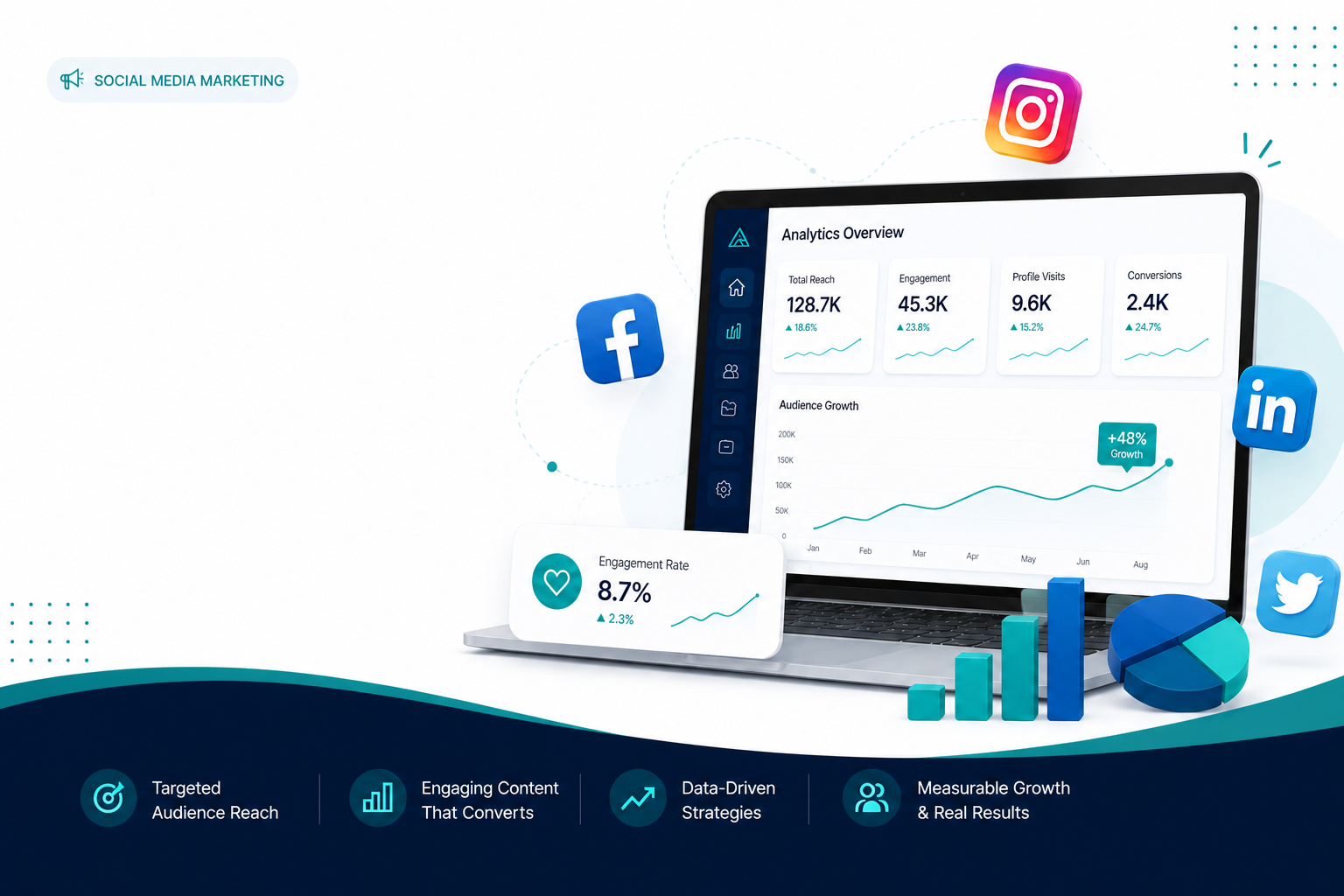 Social media management services dashboard — 128.7K total reach, 2.4K conversions, and +48% audience growth strategy for Facebook, Instagram, LinkedIn, and Twitter