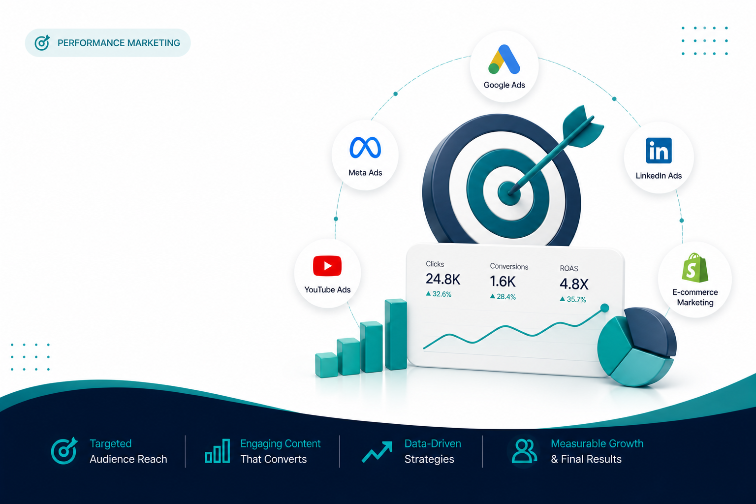 Angel Spire performance marketing services in Ahmedabad — Google Ads, Meta Ads, YouTube Ads, LinkedIn Ads, and e-commerce marketing with 24.8K clicks, 1.6K conversions, and 4.8X ROAS