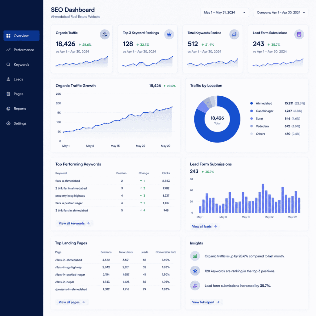 Real estate website SEO optimization results showing organic traffic growth and property lead generation for Ahmedabad agency