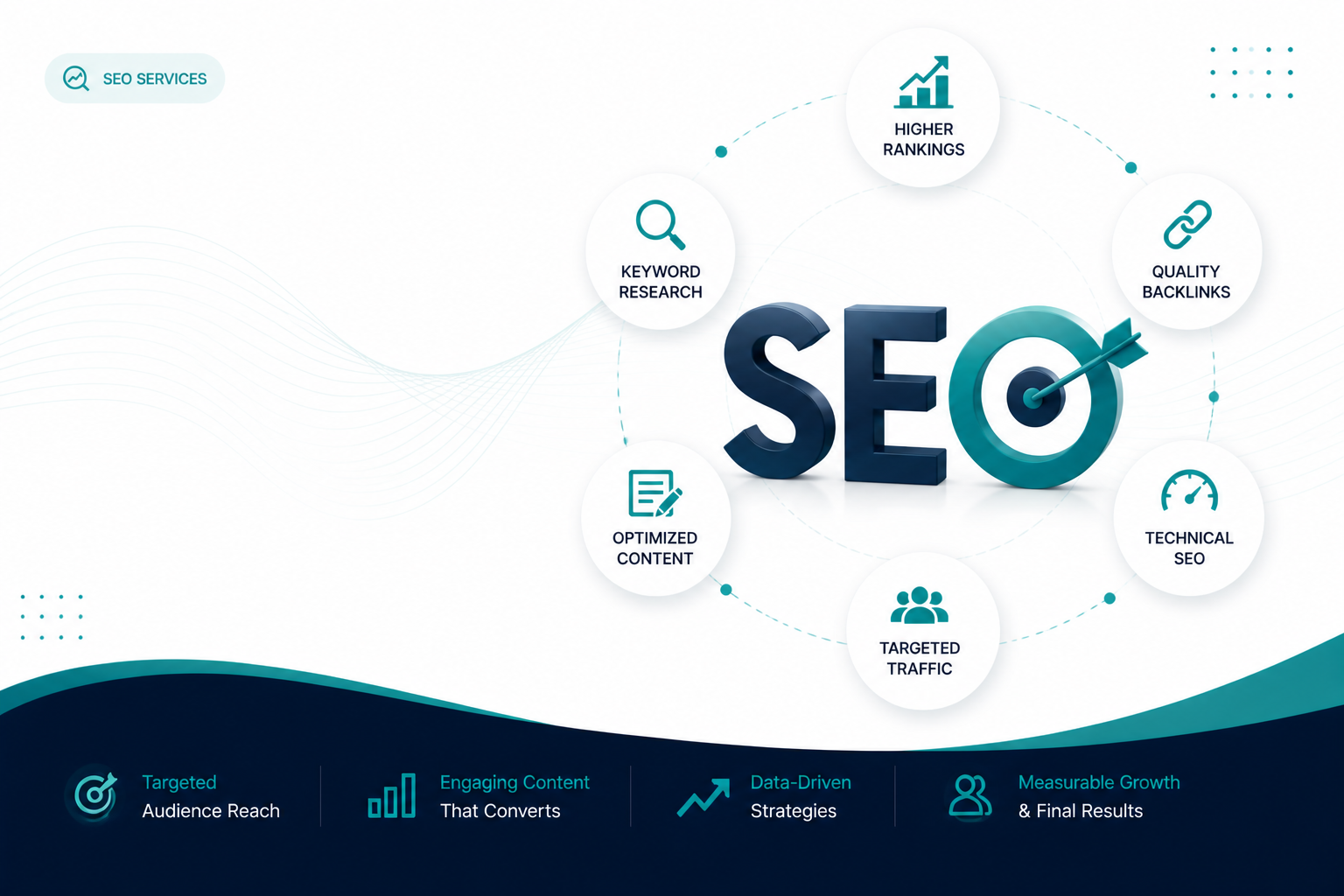 Angel Spire SEO services in Ahmedabad — infographic showing keyword research, quality backlinks, technical SEO, optimized content, targeted traffic, and higher rankings ~158 chars · brand + primary keyword + all 6 nodes named · accurate to image